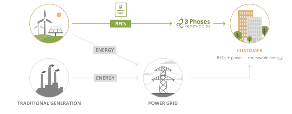 a chart depicting how RECs work within energy production