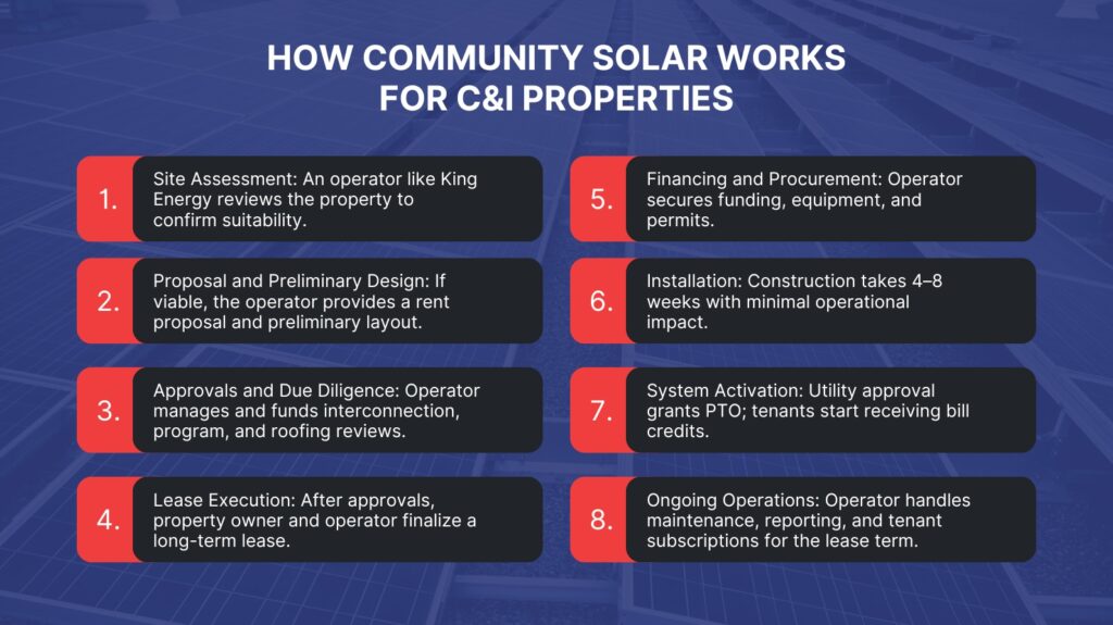 King Energy - blog images 980 x 551 px - How Community solar works - King Energy C&I Properties - King Energy