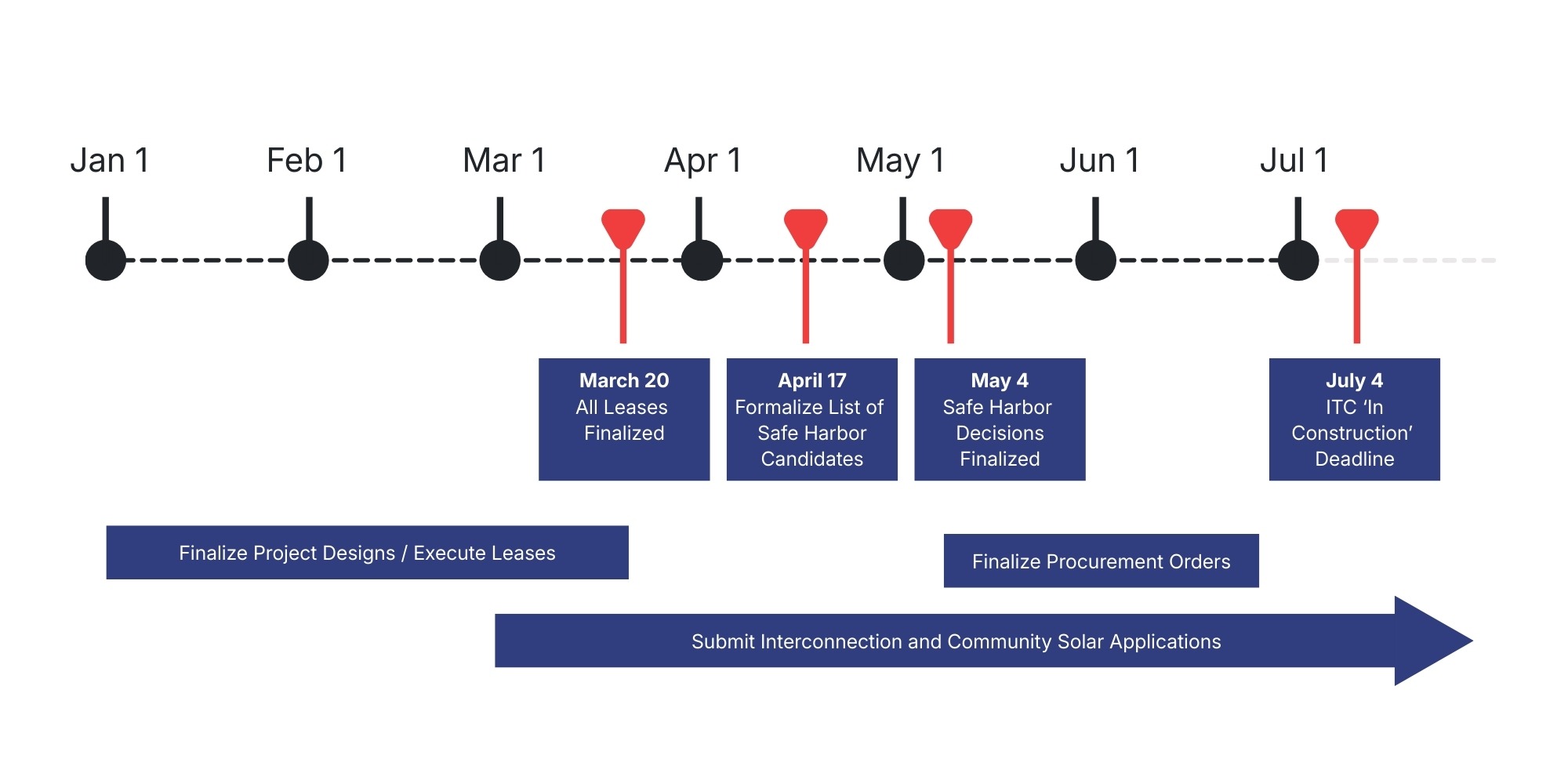 King Energy - Safe Harbor Timeline